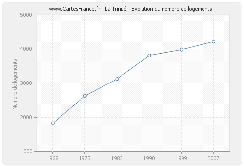 La Trinité : Evolution du nombre de logements